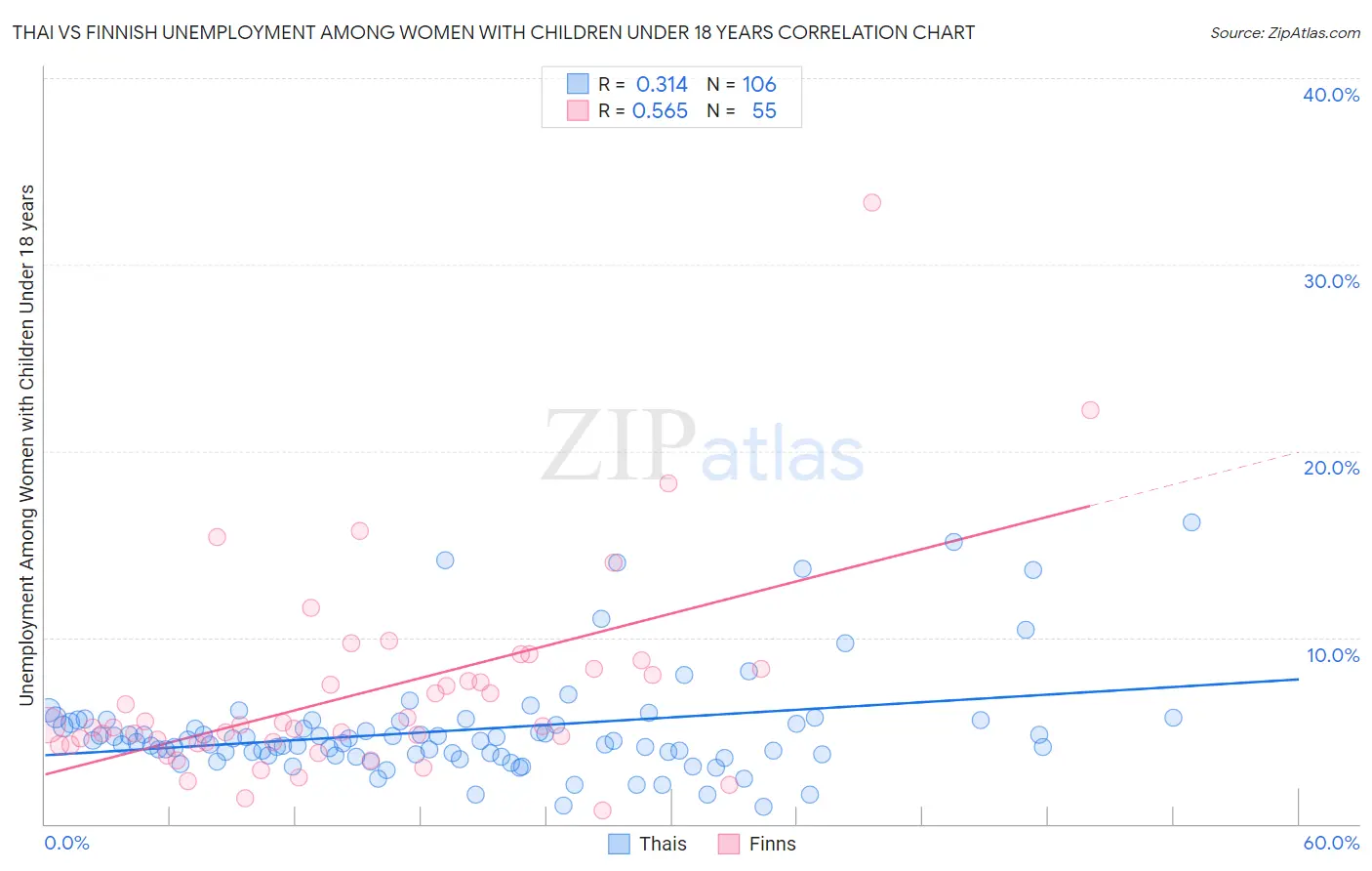 Thai vs Finnish Unemployment Among Women with Children Under 18 years