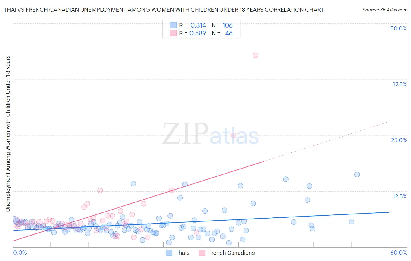 Thai vs French Canadian Unemployment Among Women with Children Under 18 years