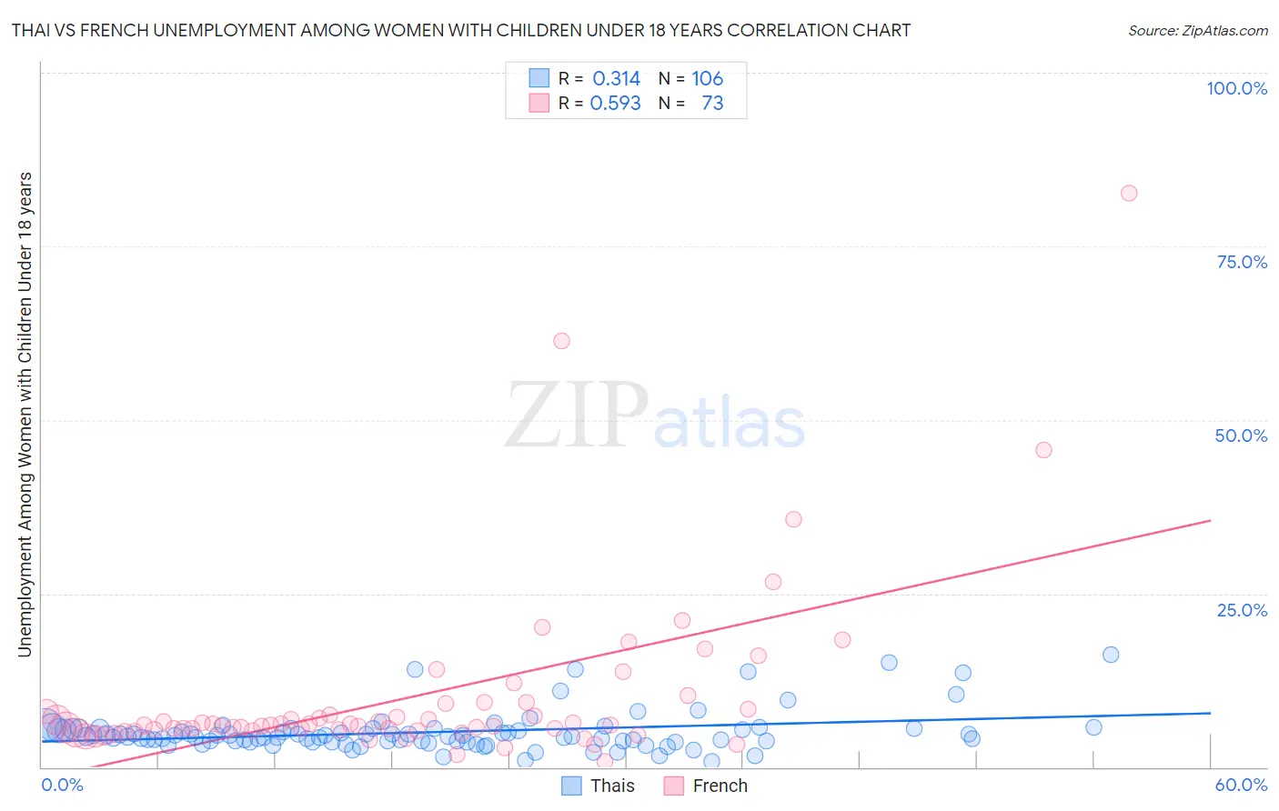 Thai vs French Unemployment Among Women with Children Under 18 years