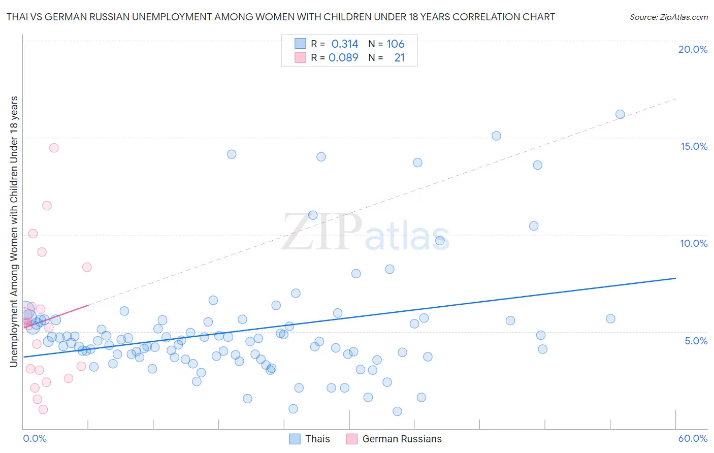 Thai vs German Russian Unemployment Among Women with Children Under 18 years