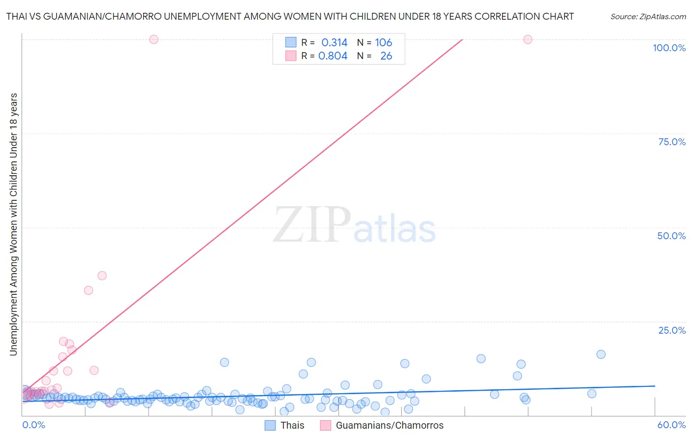 Thai vs Guamanian/Chamorro Unemployment Among Women with Children Under 18 years