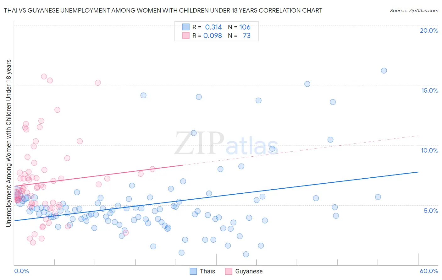 Thai vs Guyanese Unemployment Among Women with Children Under 18 years