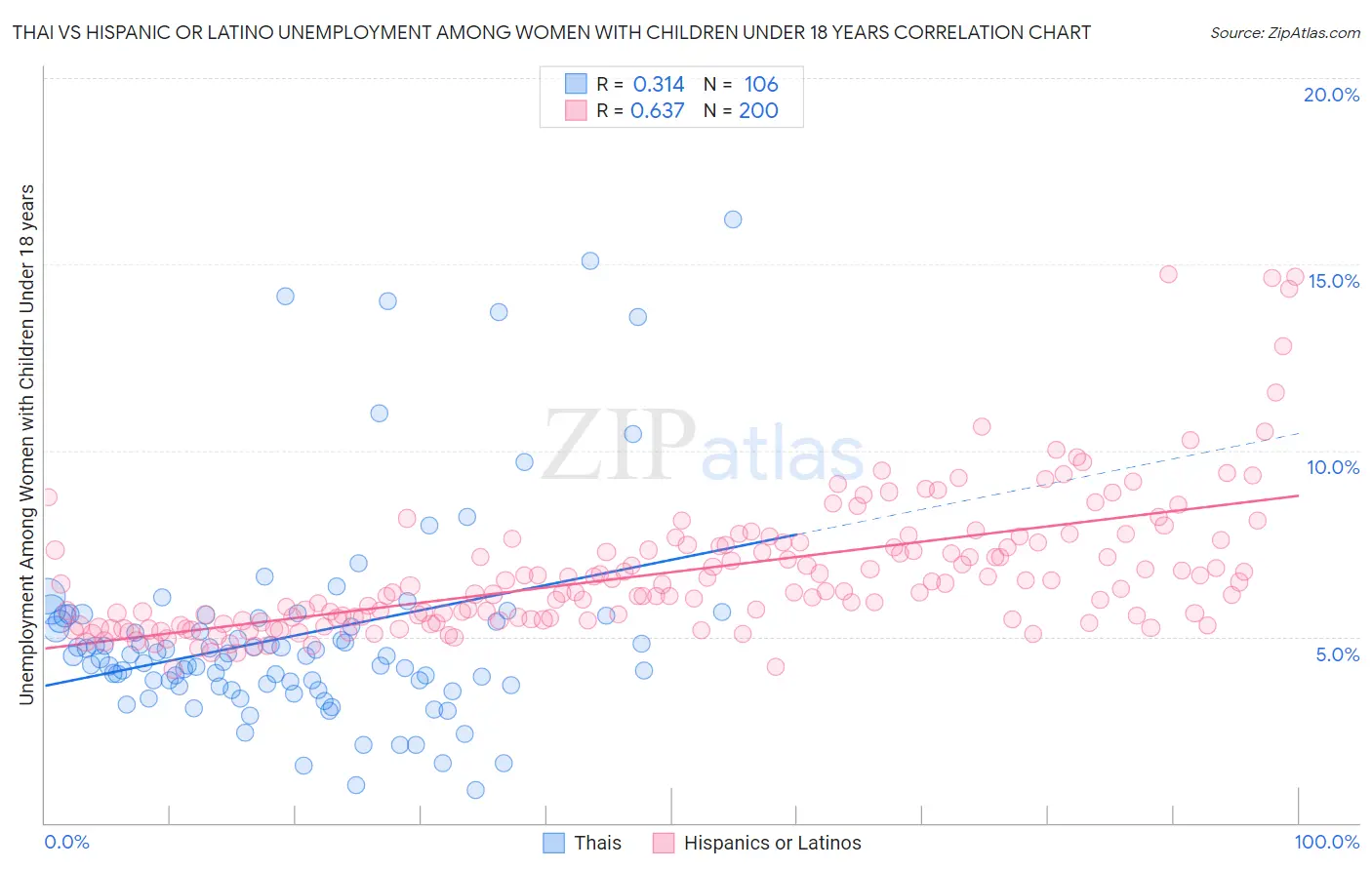 Thai vs Hispanic or Latino Unemployment Among Women with Children Under 18 years