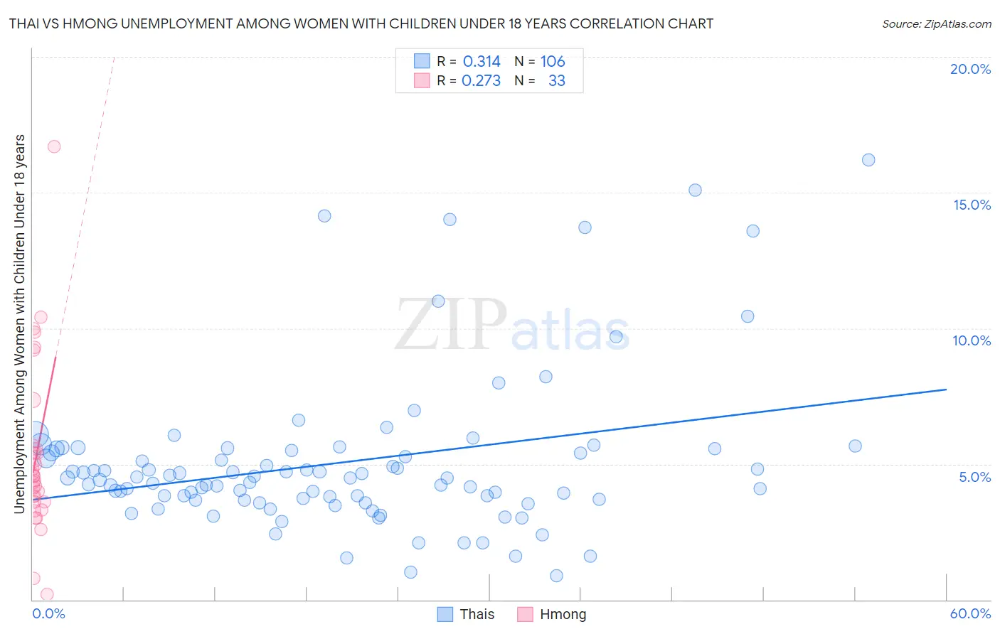 Thai vs Hmong Unemployment Among Women with Children Under 18 years