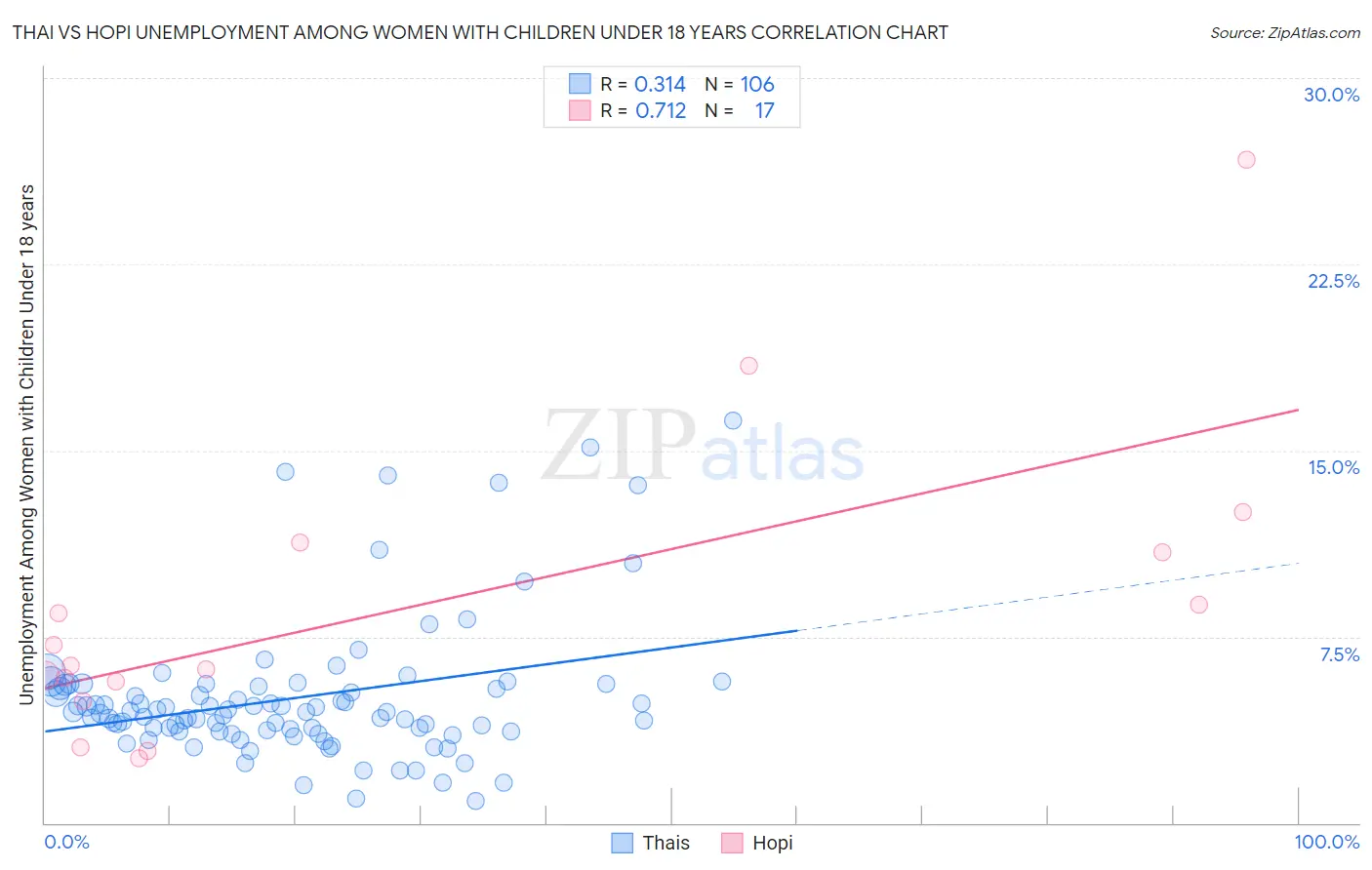 Thai vs Hopi Unemployment Among Women with Children Under 18 years