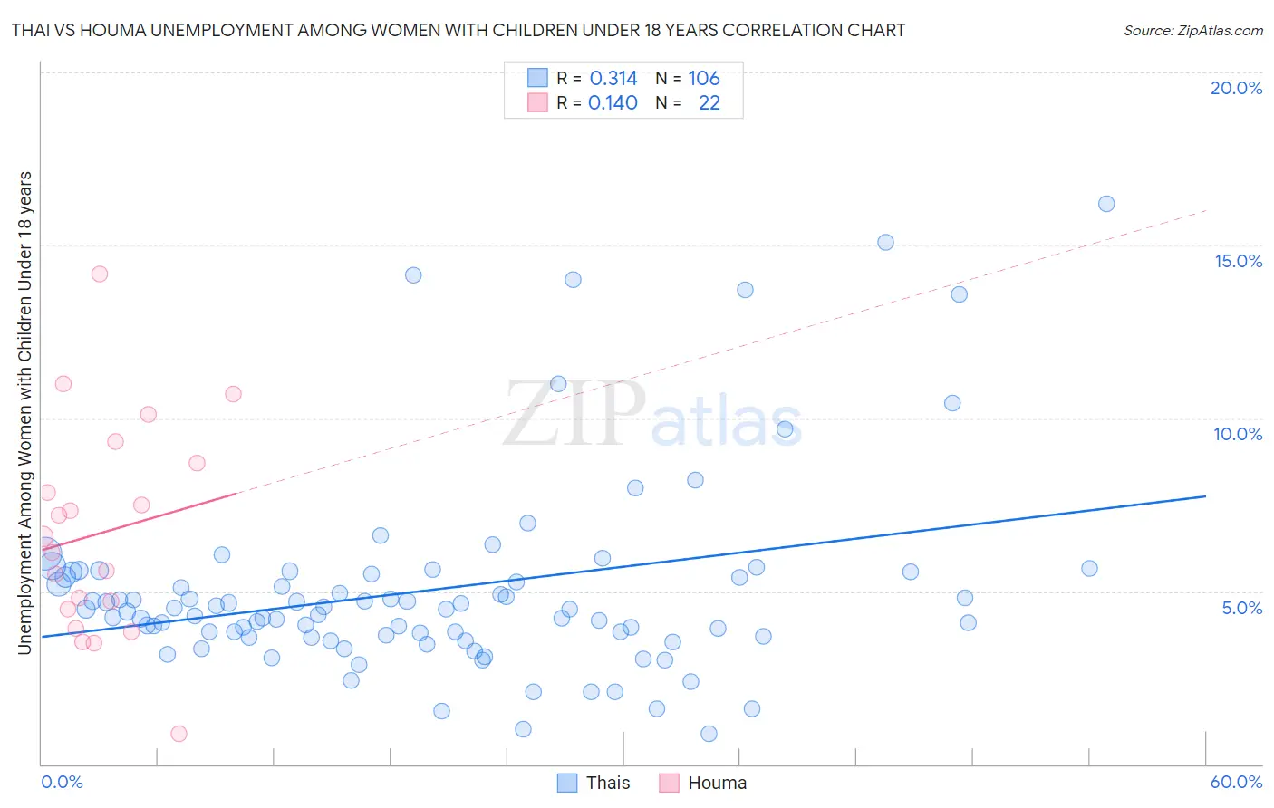 Thai vs Houma Unemployment Among Women with Children Under 18 years