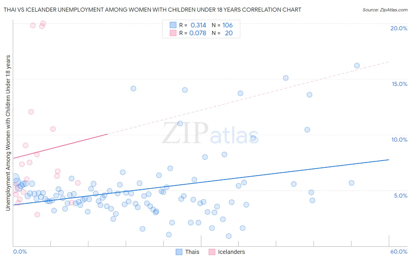 Thai vs Icelander Unemployment Among Women with Children Under 18 years