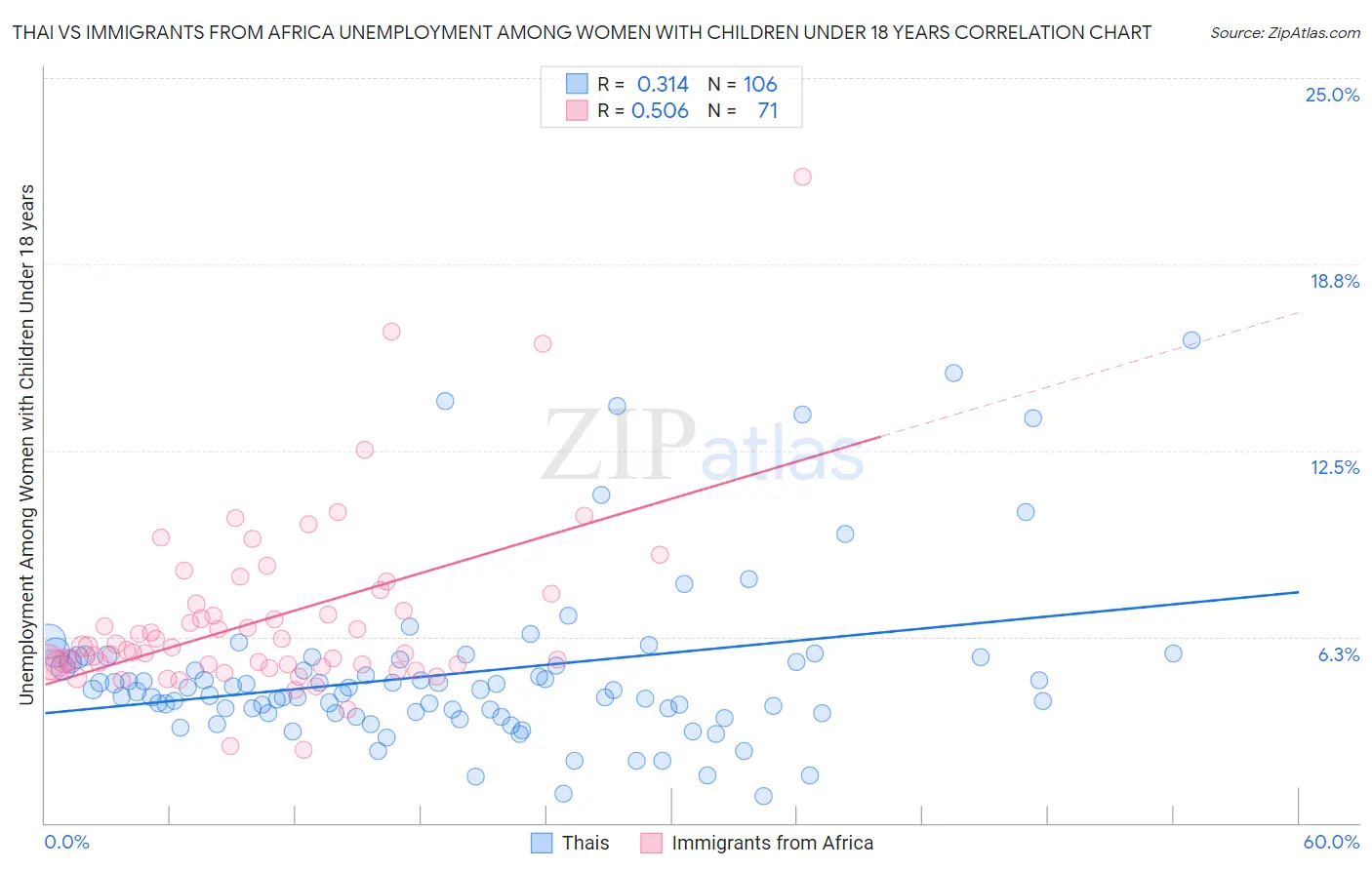 Thai vs Immigrants from Africa Unemployment Among Women with Children Under 18 years