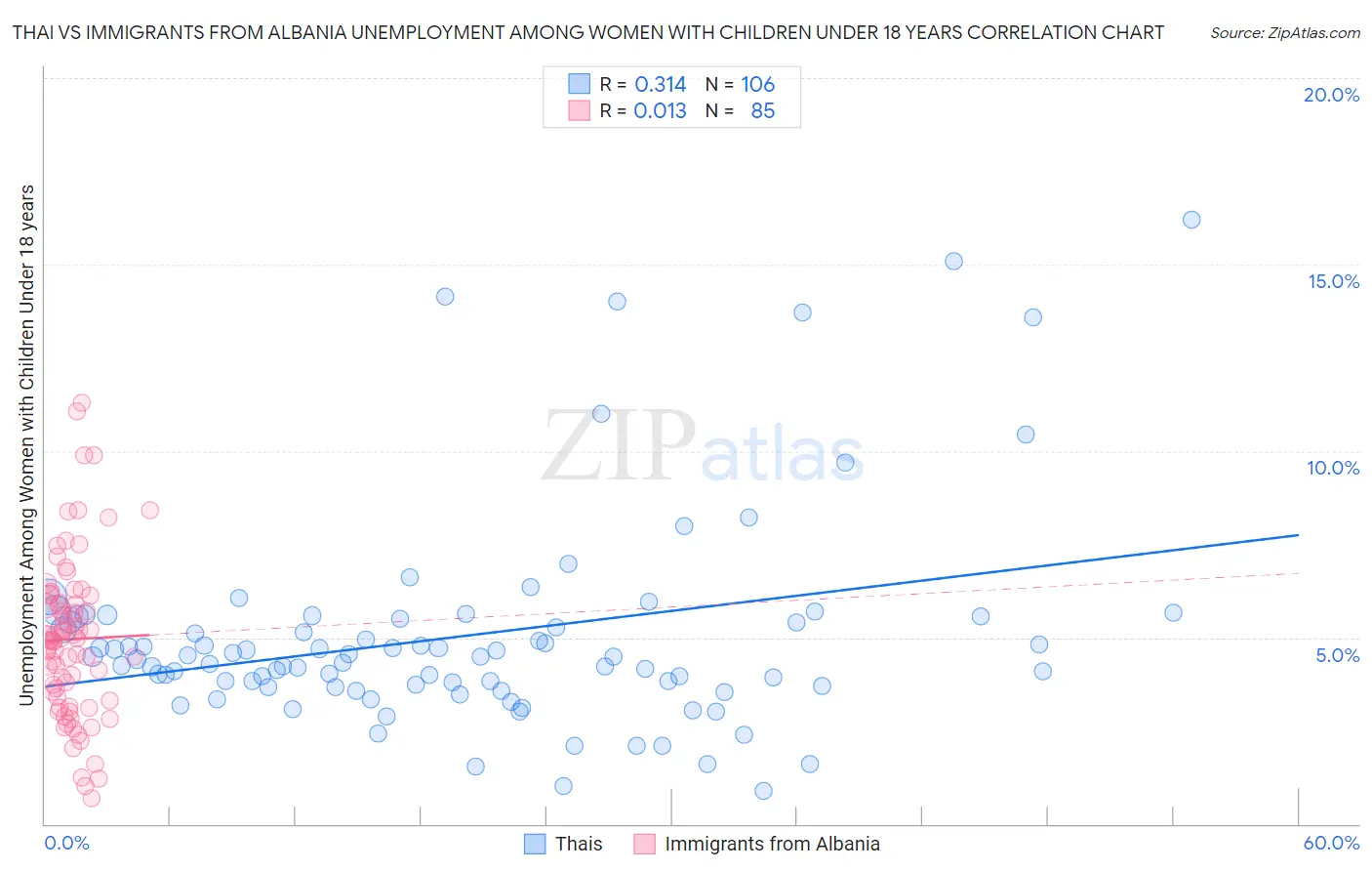 Thai vs Immigrants from Albania Unemployment Among Women with Children Under 18 years