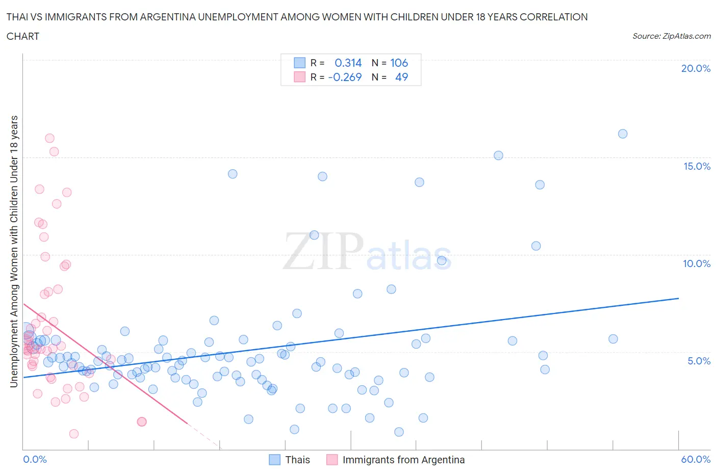 Thai vs Immigrants from Argentina Unemployment Among Women with Children Under 18 years