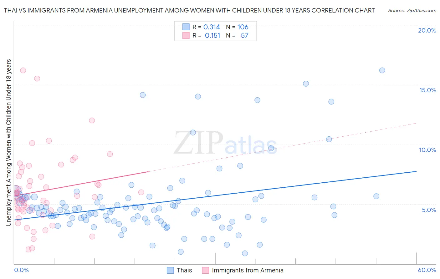 Thai vs Immigrants from Armenia Unemployment Among Women with Children Under 18 years