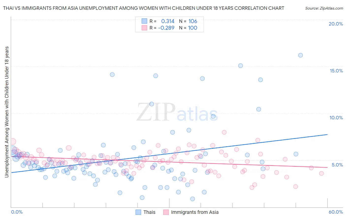 Thai vs Immigrants from Asia Unemployment Among Women with Children Under 18 years