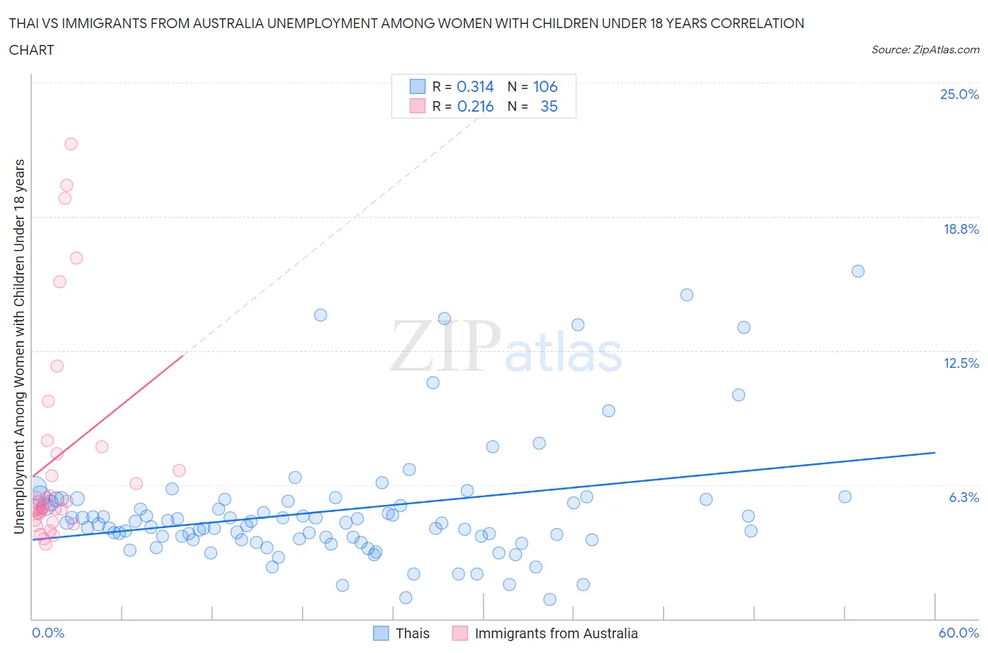 Thai vs Immigrants from Australia Unemployment Among Women with Children Under 18 years