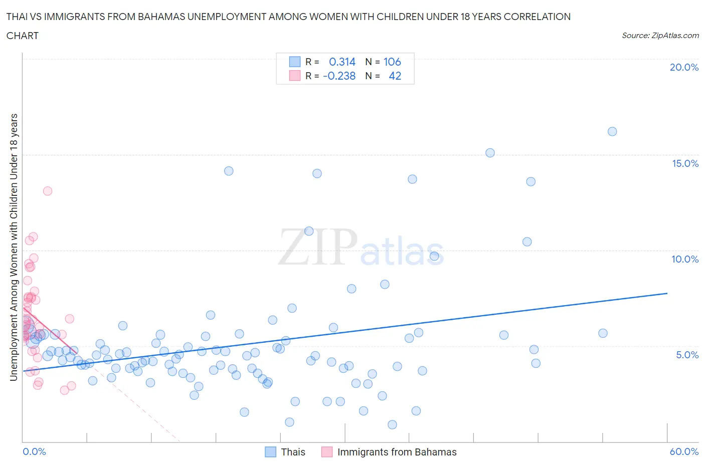 Thai vs Immigrants from Bahamas Unemployment Among Women with Children Under 18 years