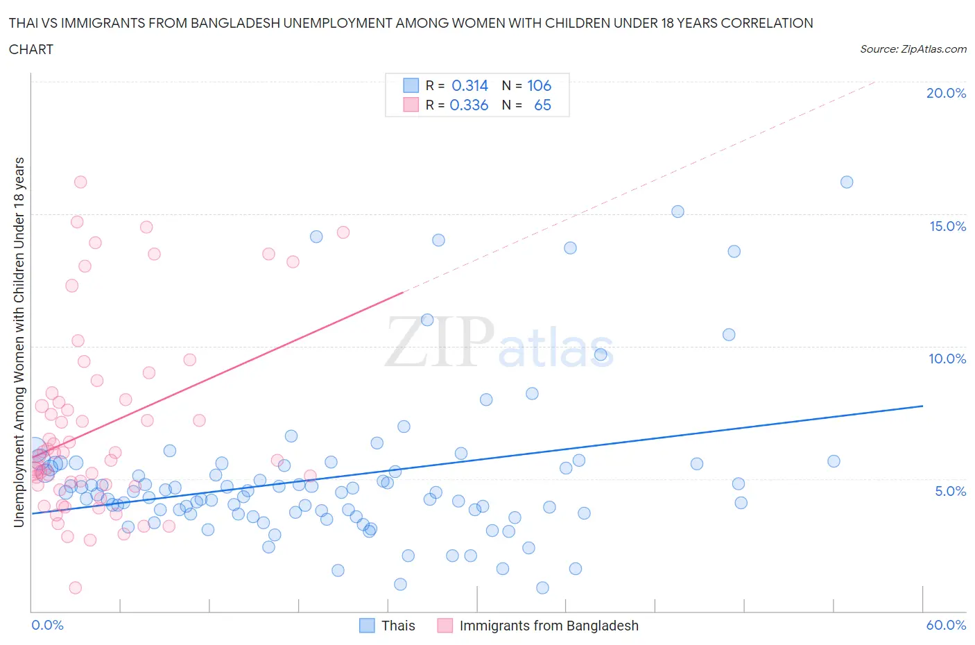 Thai vs Immigrants from Bangladesh Unemployment Among Women with Children Under 18 years