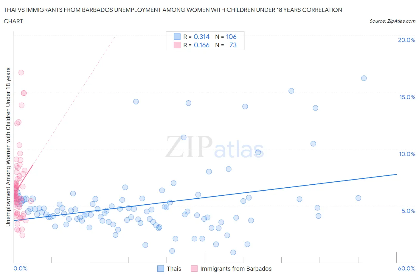 Thai vs Immigrants from Barbados Unemployment Among Women with Children Under 18 years