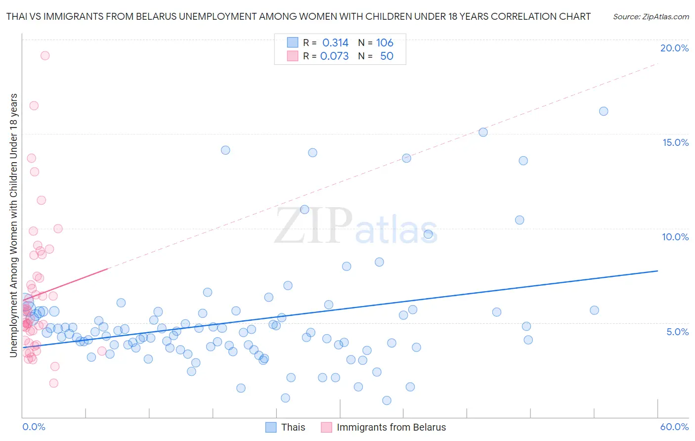 Thai vs Immigrants from Belarus Unemployment Among Women with Children Under 18 years