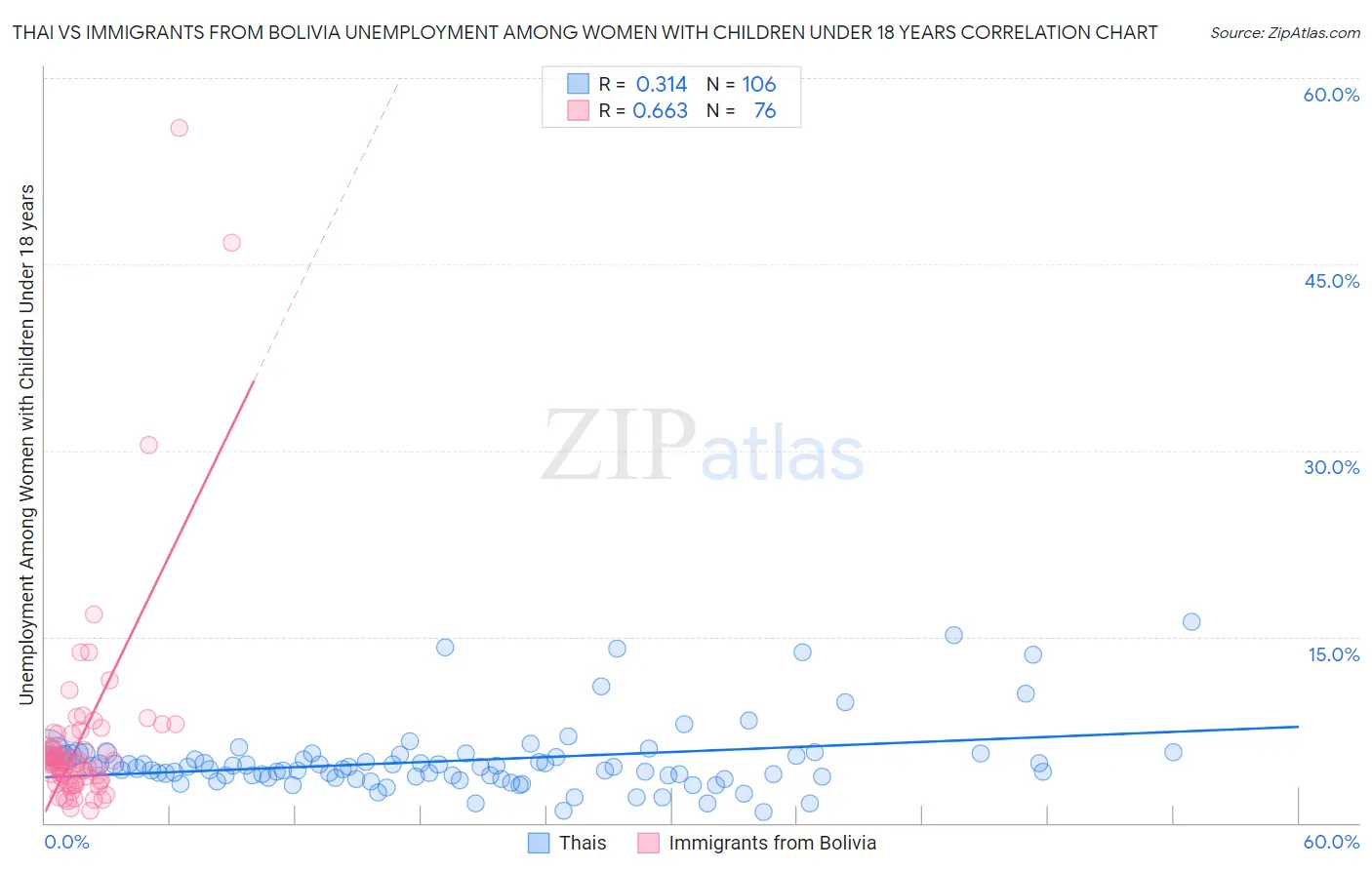 Thai vs Immigrants from Bolivia Unemployment Among Women with Children Under 18 years