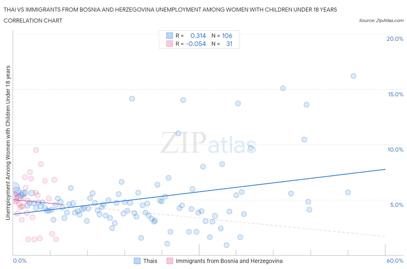 Thai vs Immigrants from Bosnia and Herzegovina Unemployment Among Women with Children Under 18 years