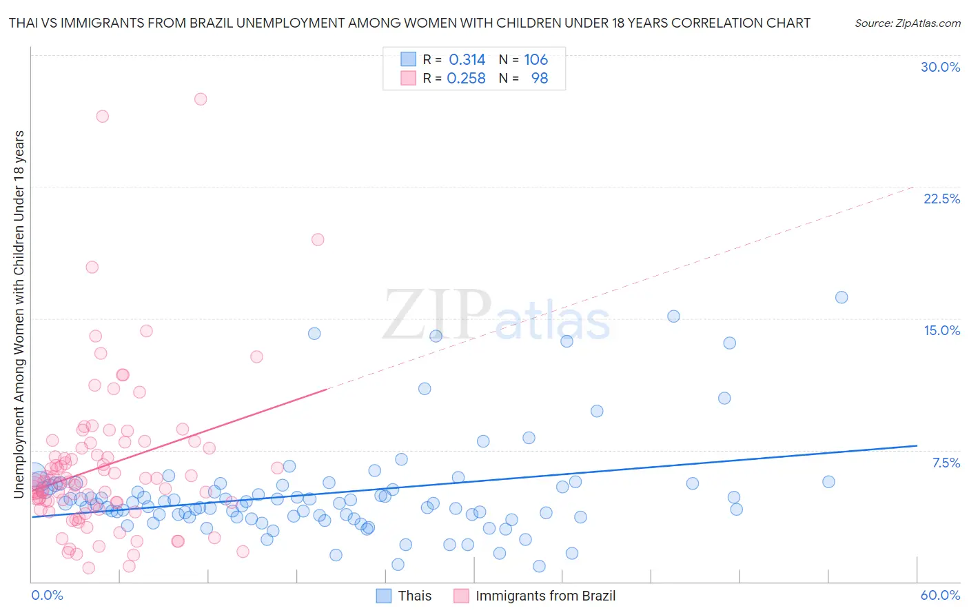 Thai vs Immigrants from Brazil Unemployment Among Women with Children Under 18 years