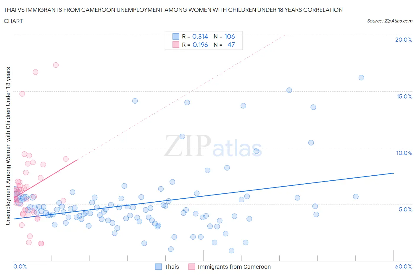 Thai vs Immigrants from Cameroon Unemployment Among Women with Children Under 18 years