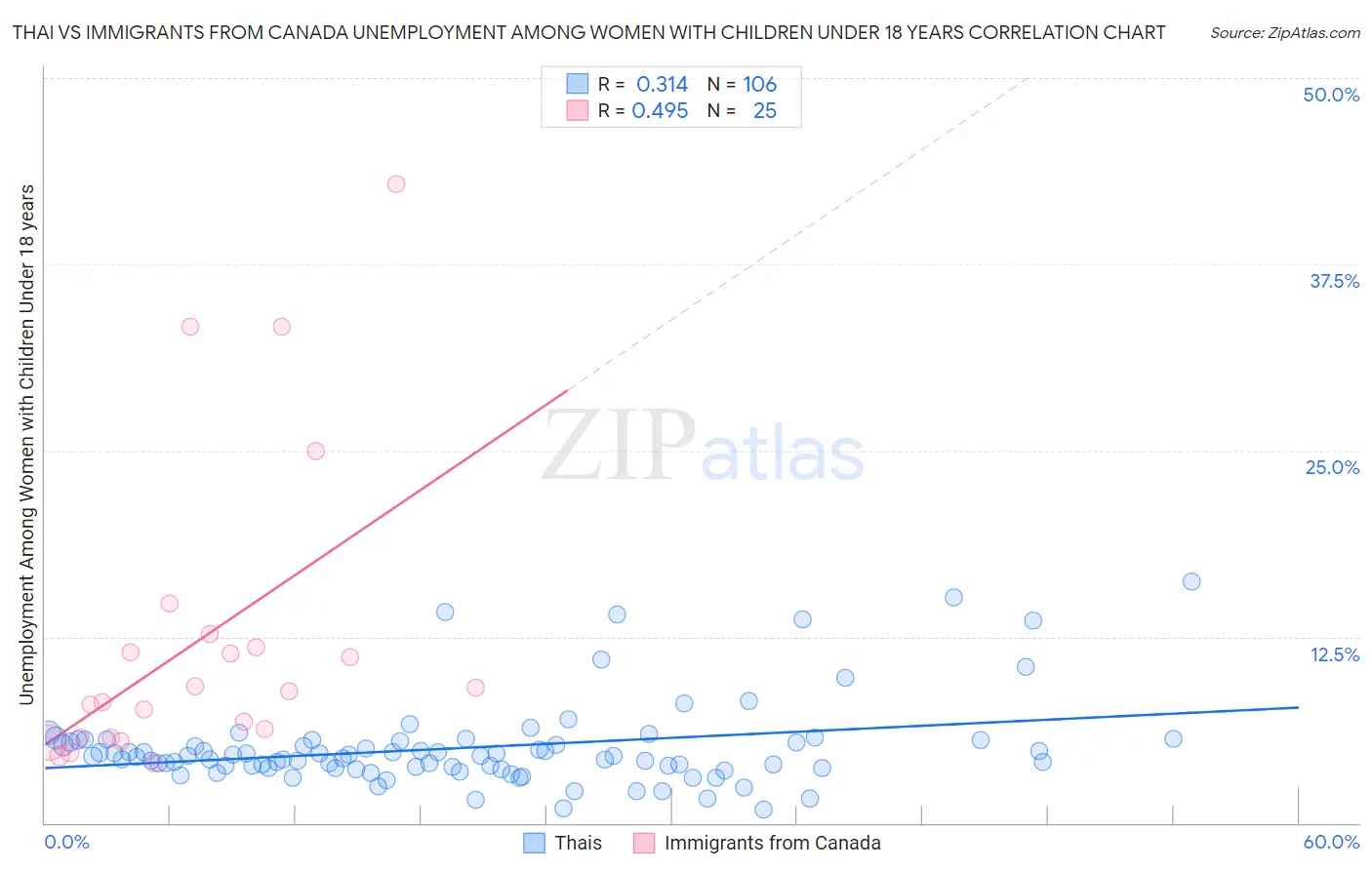 Thai vs Immigrants from Canada Unemployment Among Women with Children Under 18 years