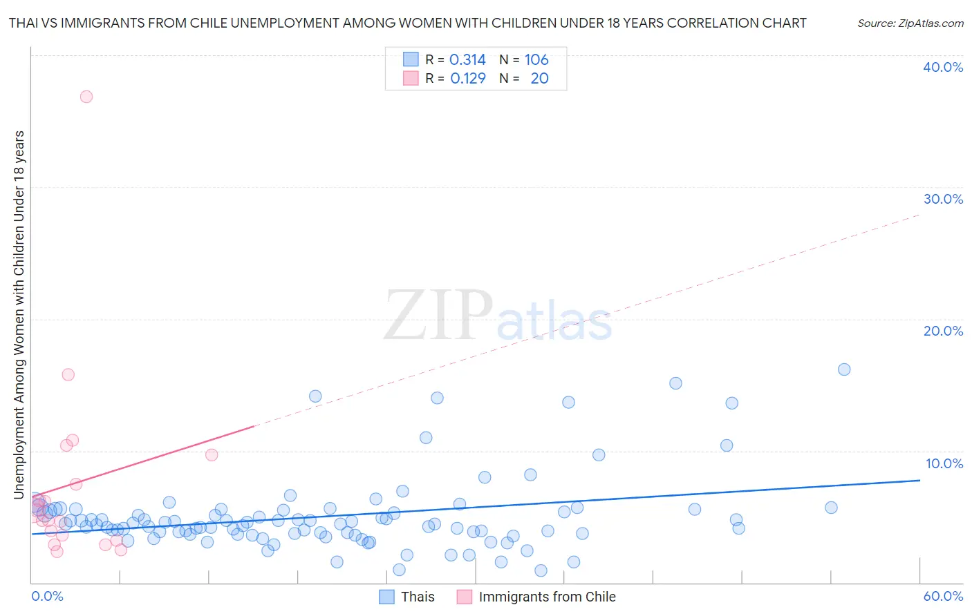 Thai vs Immigrants from Chile Unemployment Among Women with Children Under 18 years