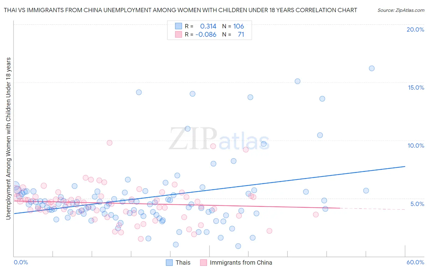 Thai vs Immigrants from China Unemployment Among Women with Children Under 18 years