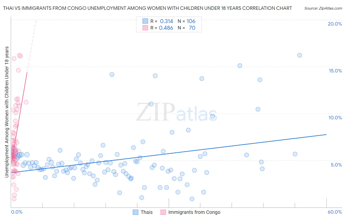 Thai vs Immigrants from Congo Unemployment Among Women with Children Under 18 years