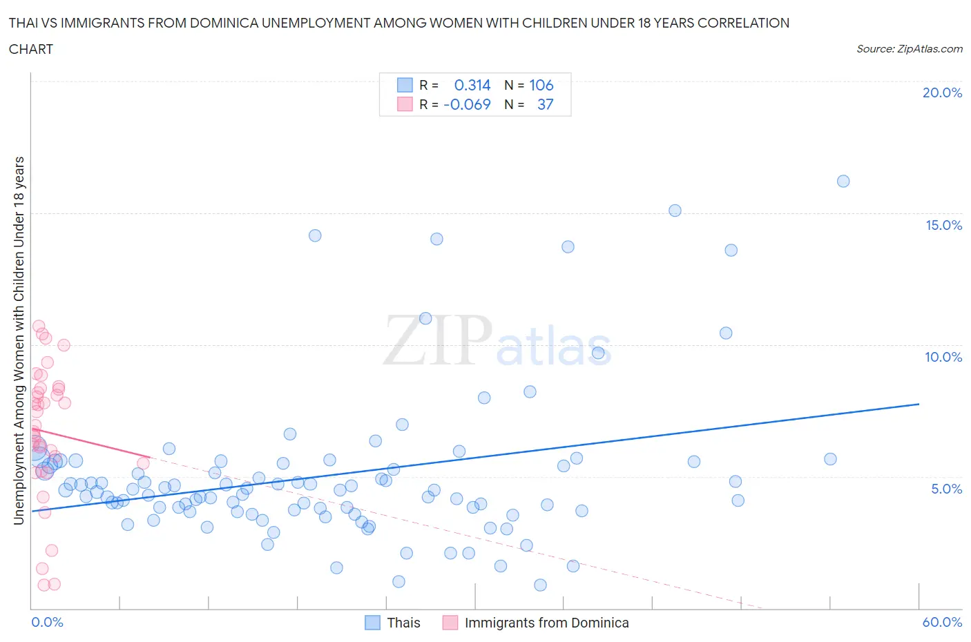 Thai vs Immigrants from Dominica Unemployment Among Women with Children Under 18 years