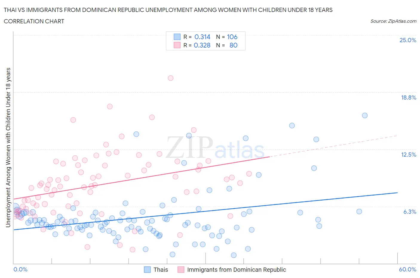 Thai vs Immigrants from Dominican Republic Unemployment Among Women with Children Under 18 years