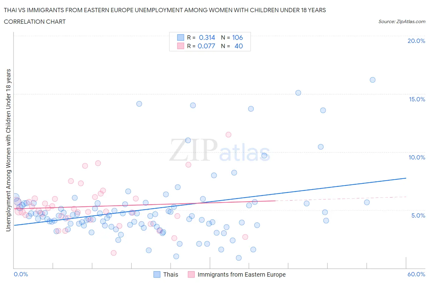 Thai vs Immigrants from Eastern Europe Unemployment Among Women with Children Under 18 years