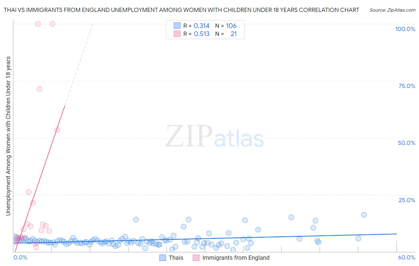 Thai vs Immigrants from England Unemployment Among Women with Children Under 18 years