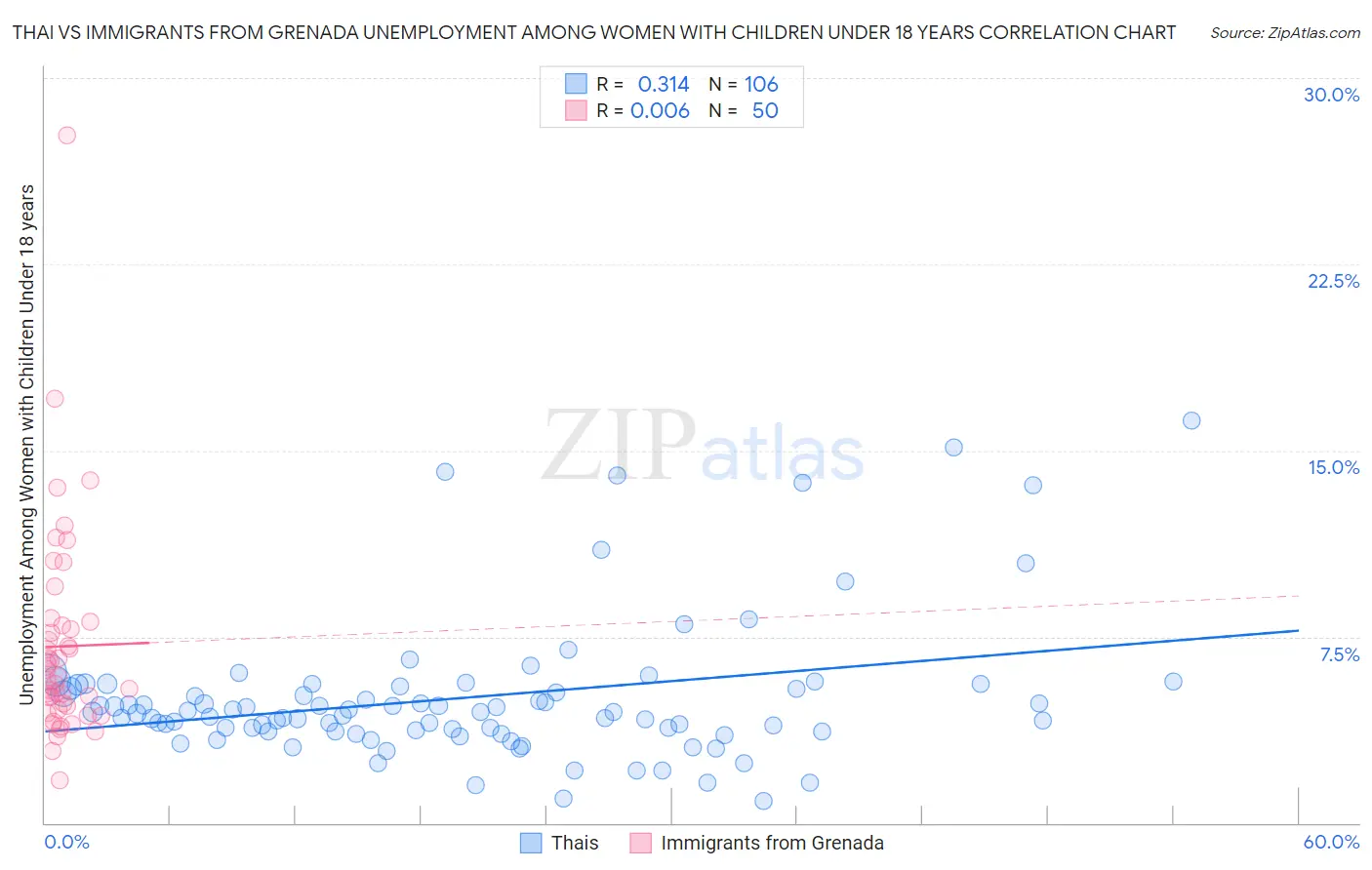 Thai vs Immigrants from Grenada Unemployment Among Women with Children Under 18 years