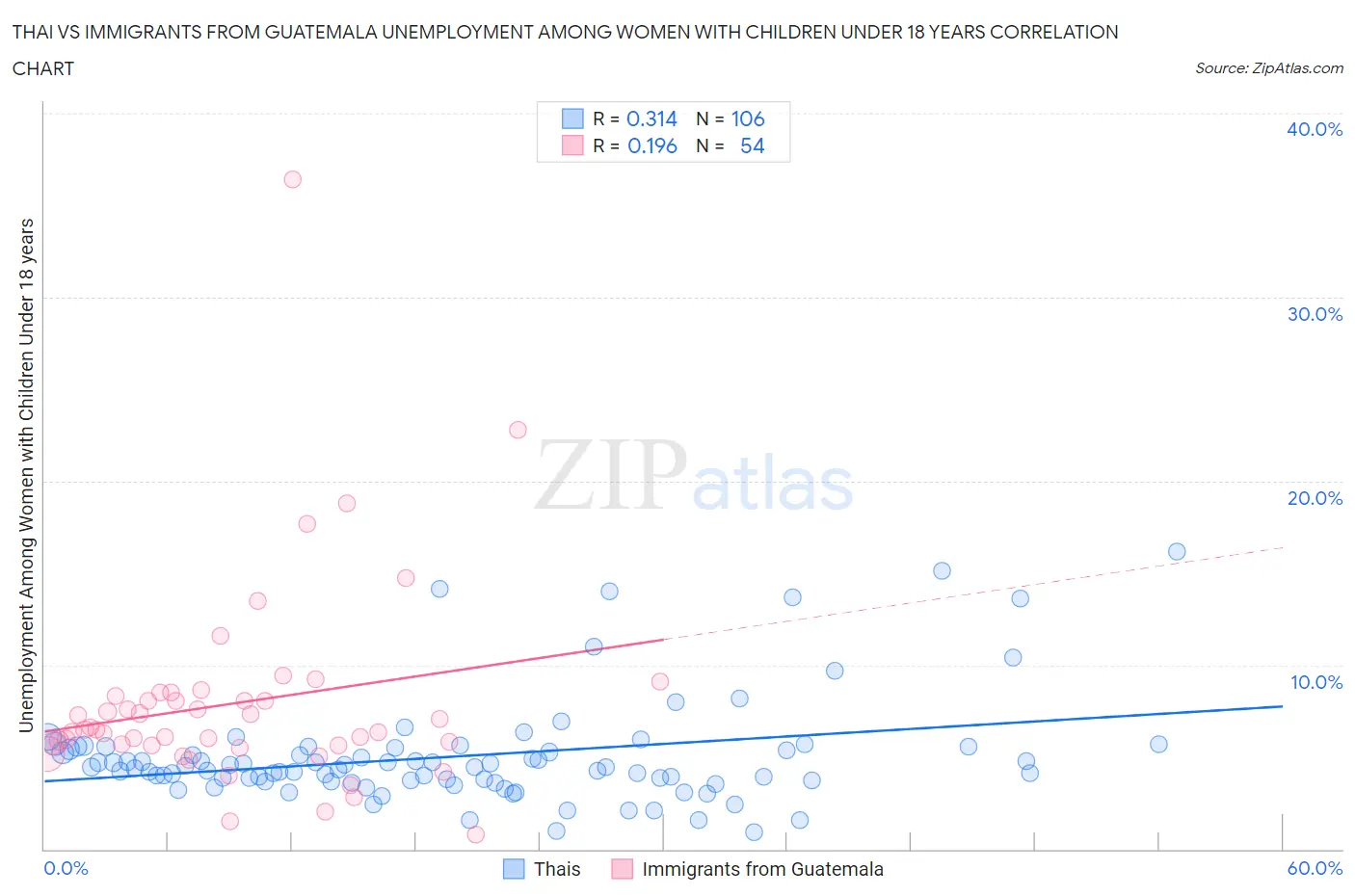 Thai vs Immigrants from Guatemala Unemployment Among Women with Children Under 18 years