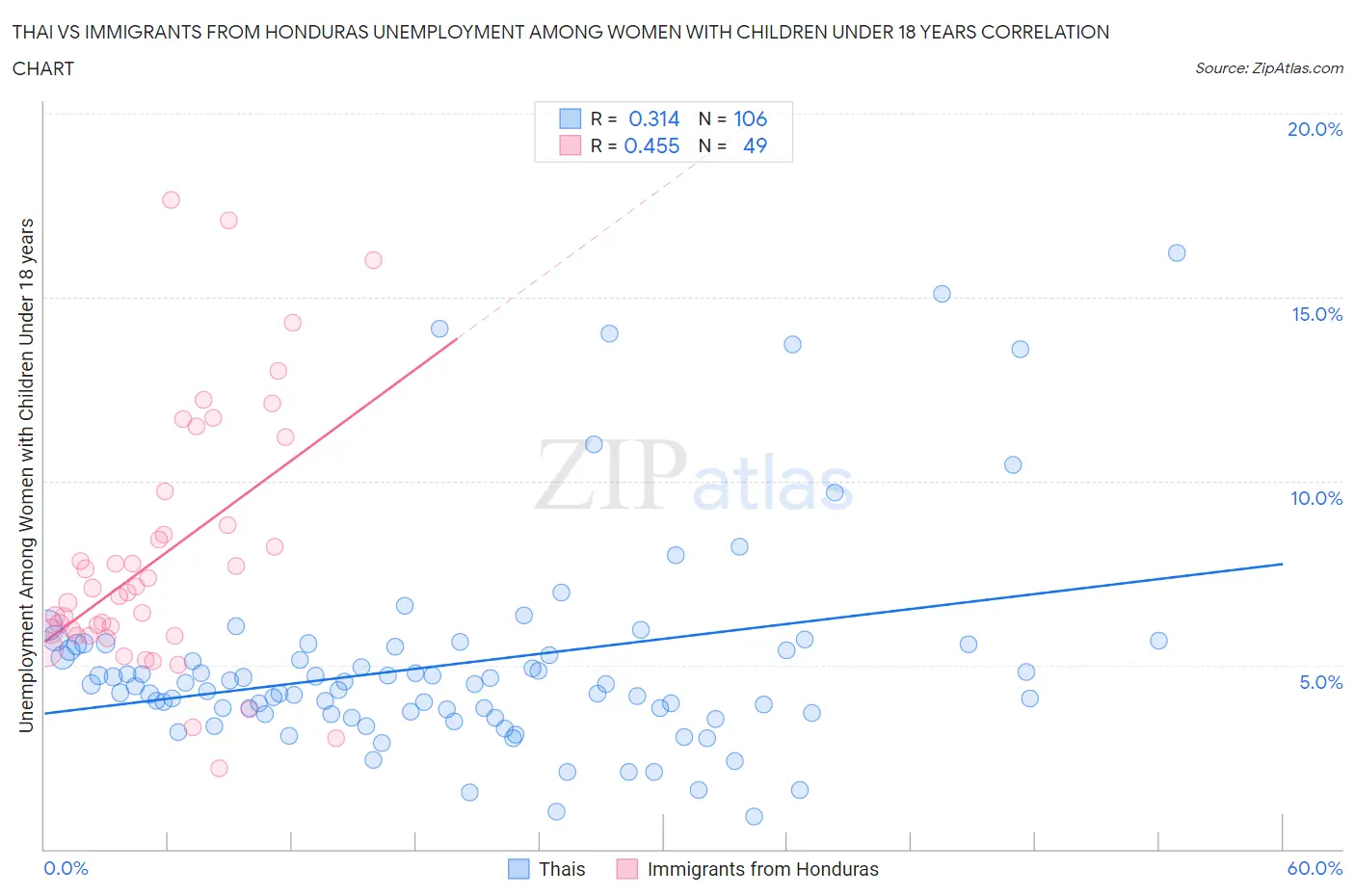 Thai vs Immigrants from Honduras Unemployment Among Women with Children Under 18 years