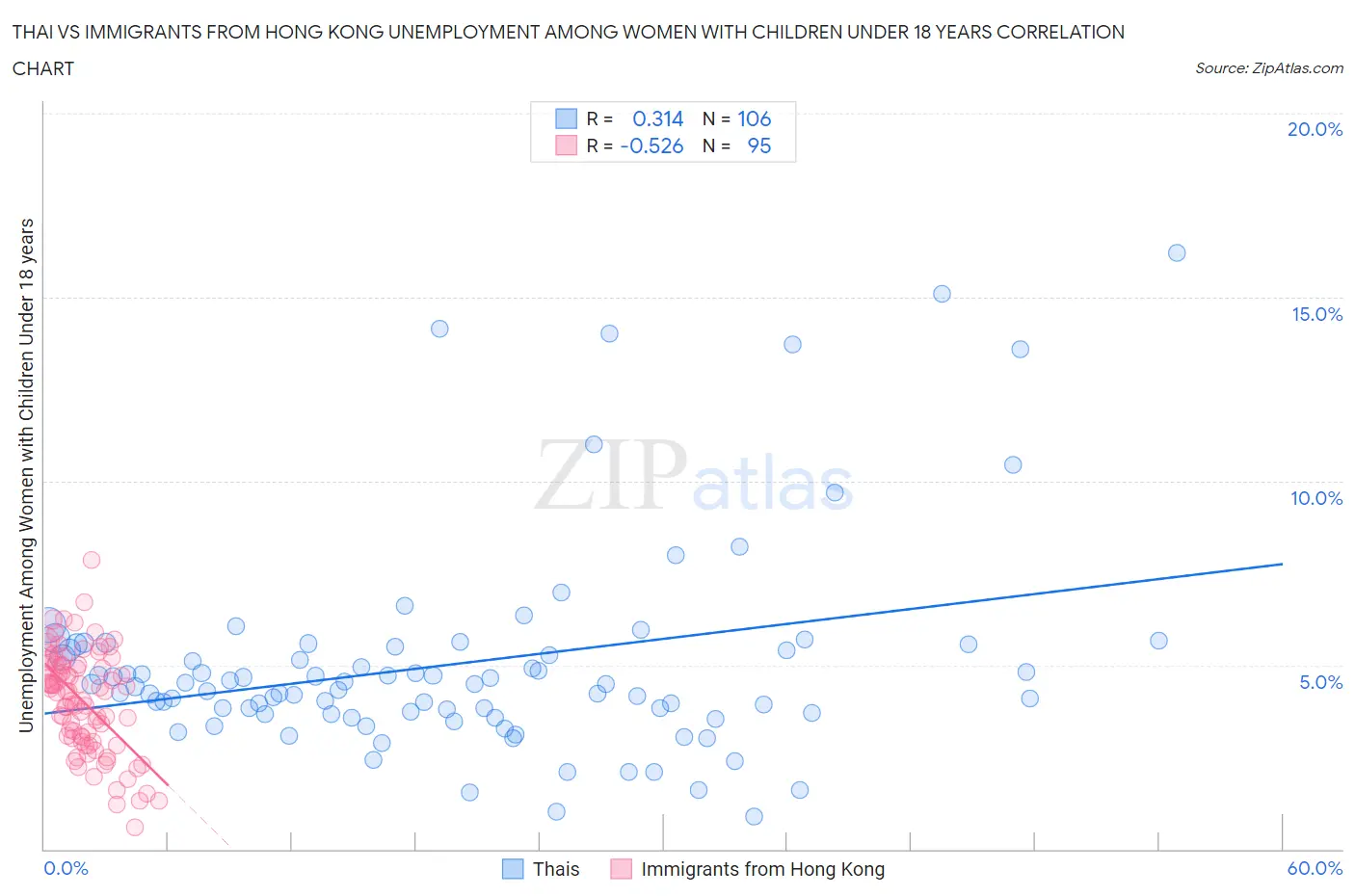 Thai vs Immigrants from Hong Kong Unemployment Among Women with Children Under 18 years