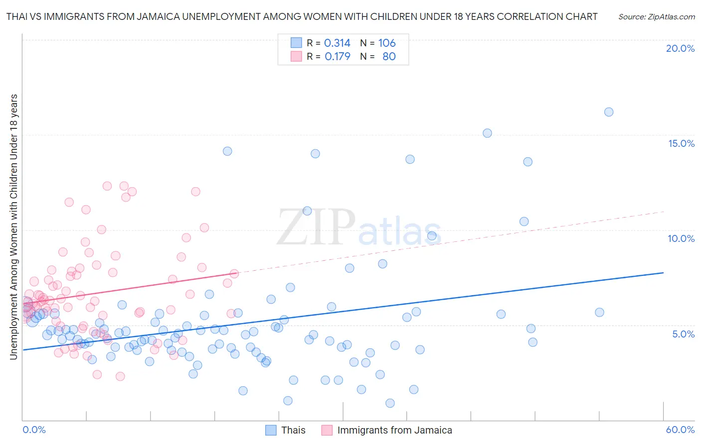 Thai vs Immigrants from Jamaica Unemployment Among Women with Children Under 18 years