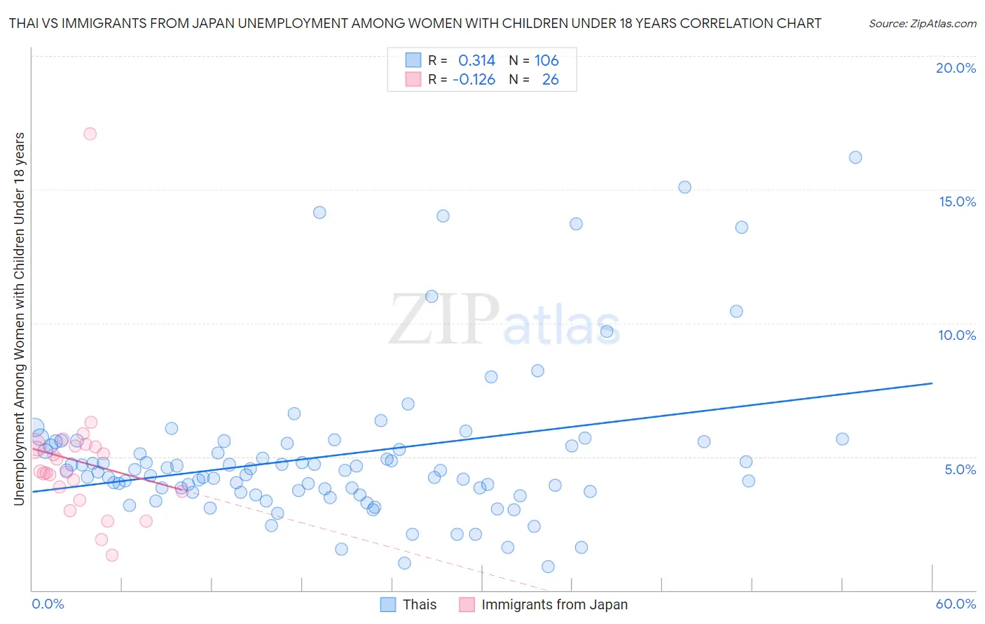 Thai vs Immigrants from Japan Unemployment Among Women with Children Under 18 years