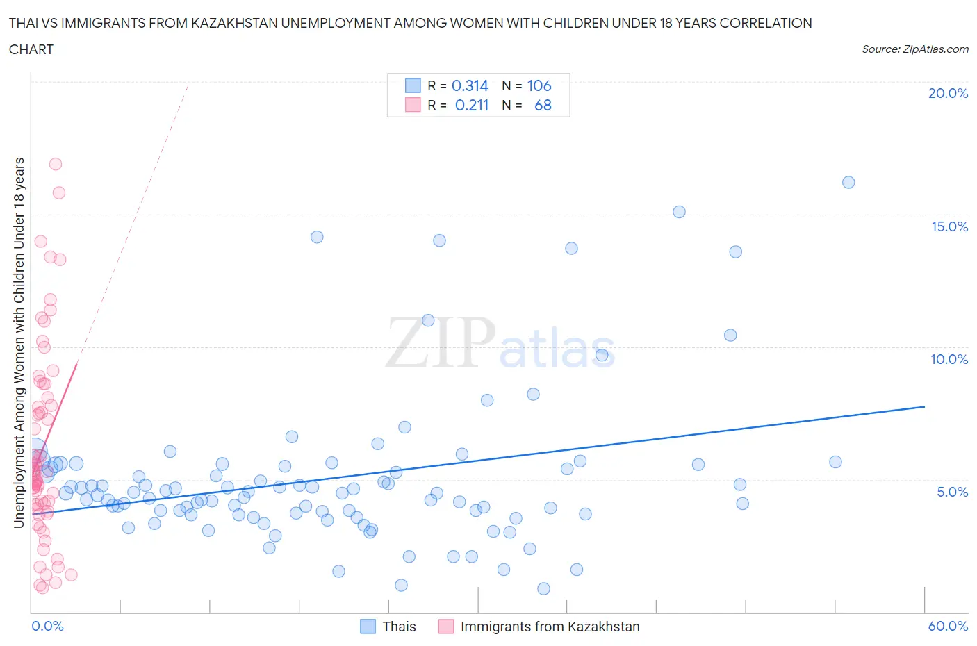 Thai vs Immigrants from Kazakhstan Unemployment Among Women with Children Under 18 years