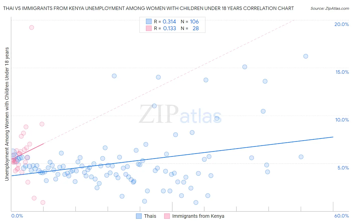 Thai vs Immigrants from Kenya Unemployment Among Women with Children Under 18 years