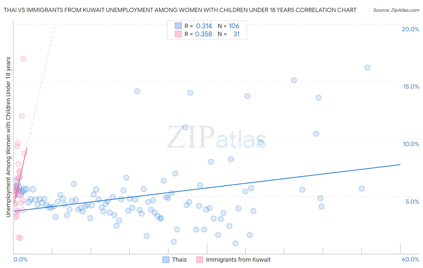 Thai vs Immigrants from Kuwait Unemployment Among Women with Children Under 18 years