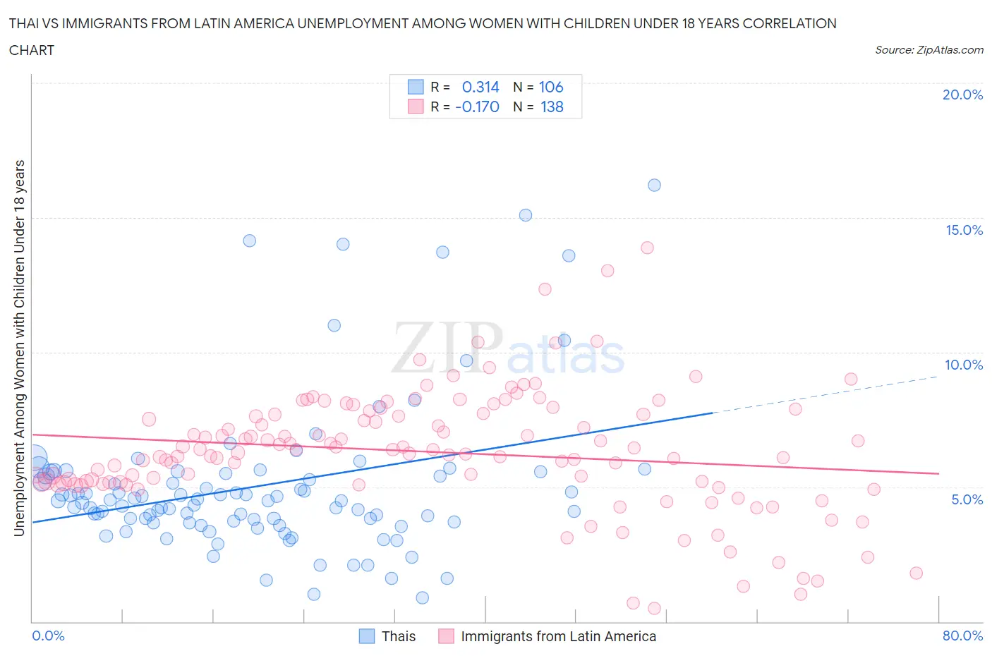 Thai vs Immigrants from Latin America Unemployment Among Women with Children Under 18 years