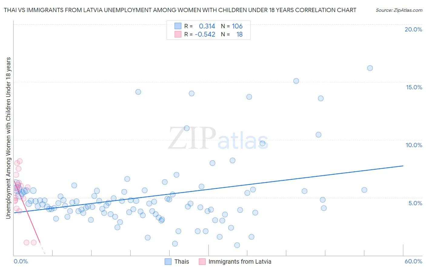 Thai vs Immigrants from Latvia Unemployment Among Women with Children Under 18 years