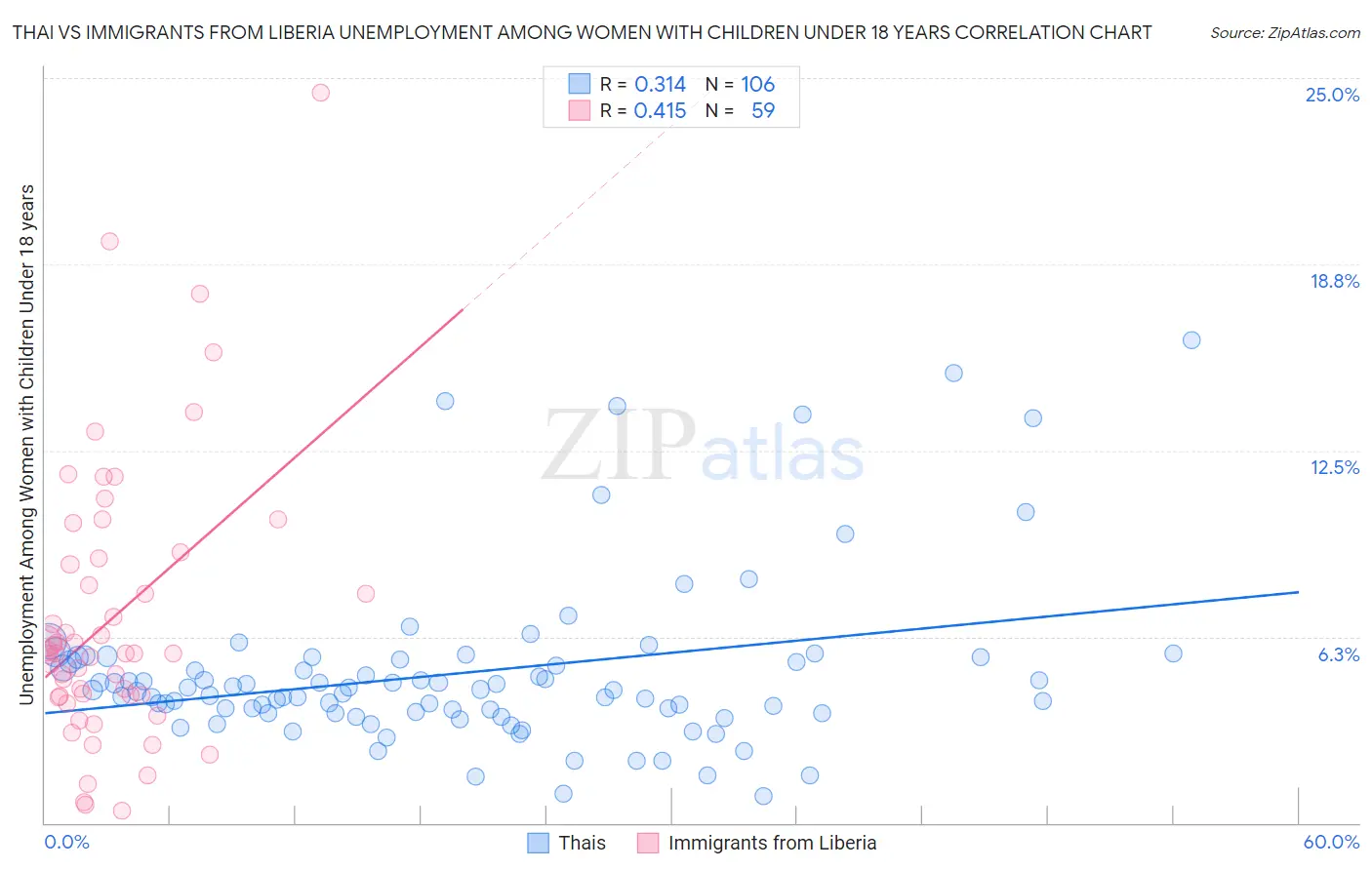 Thai vs Immigrants from Liberia Unemployment Among Women with Children Under 18 years
