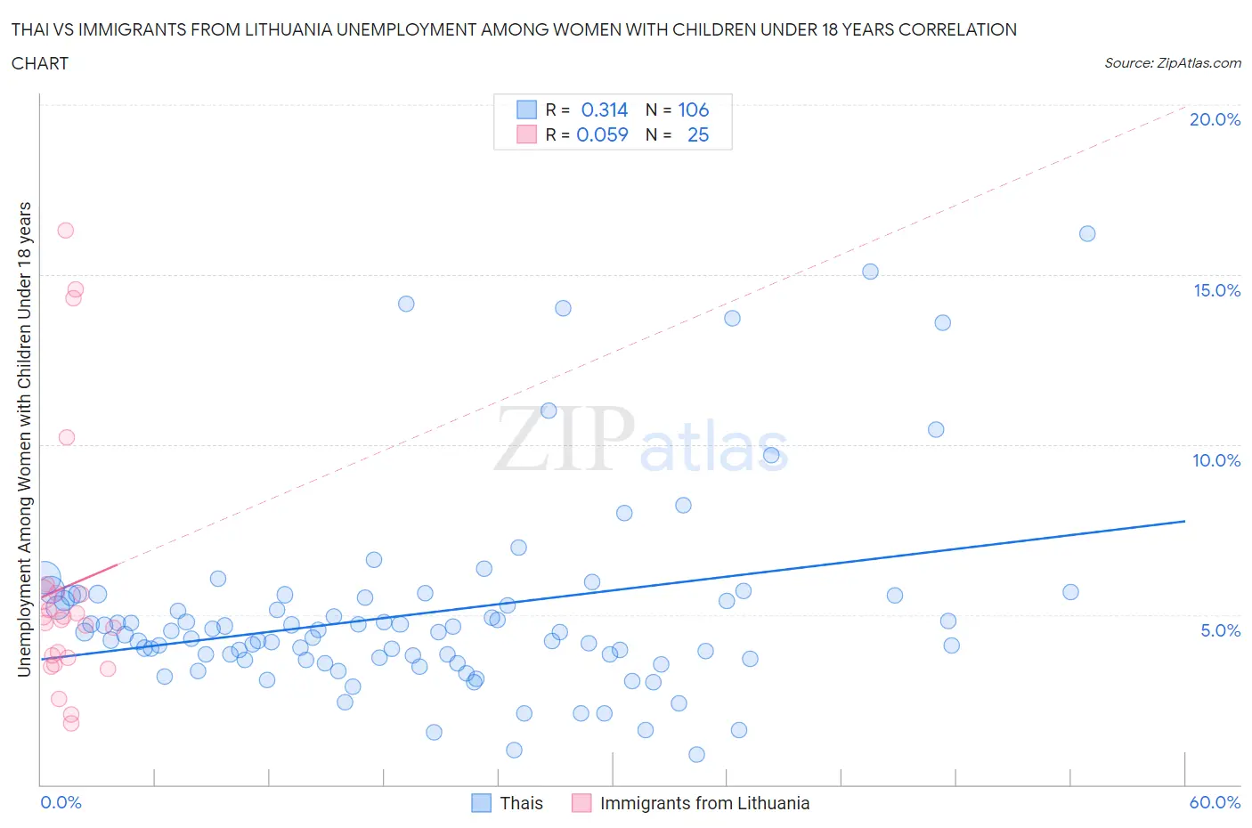 Thai vs Immigrants from Lithuania Unemployment Among Women with Children Under 18 years