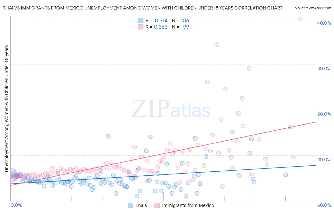 Thai vs Immigrants from Mexico Unemployment Among Women with Children Under 18 years