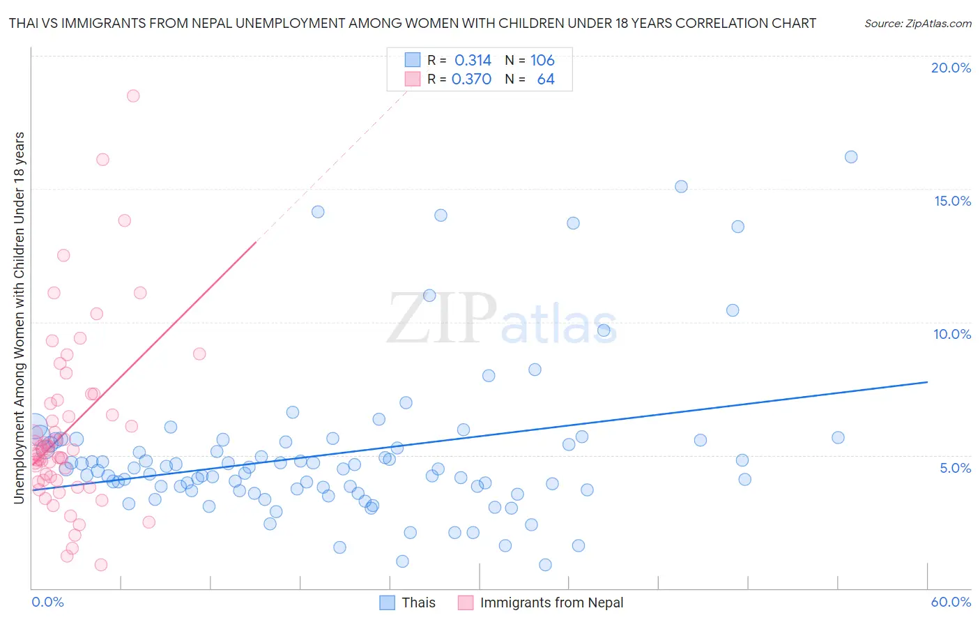 Thai vs Immigrants from Nepal Unemployment Among Women with Children Under 18 years