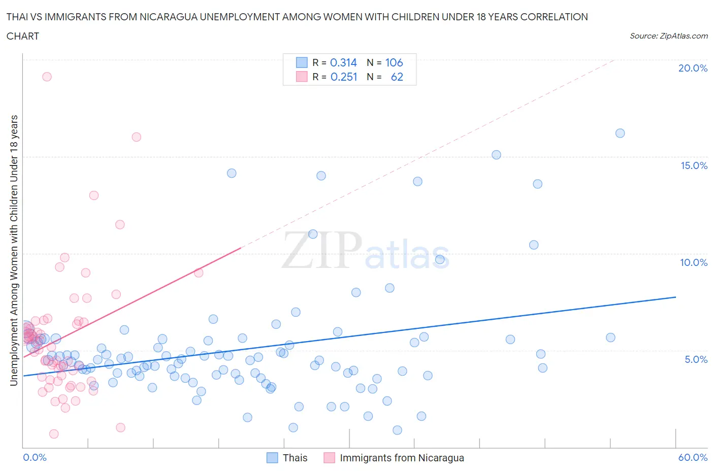 Thai vs Immigrants from Nicaragua Unemployment Among Women with Children Under 18 years