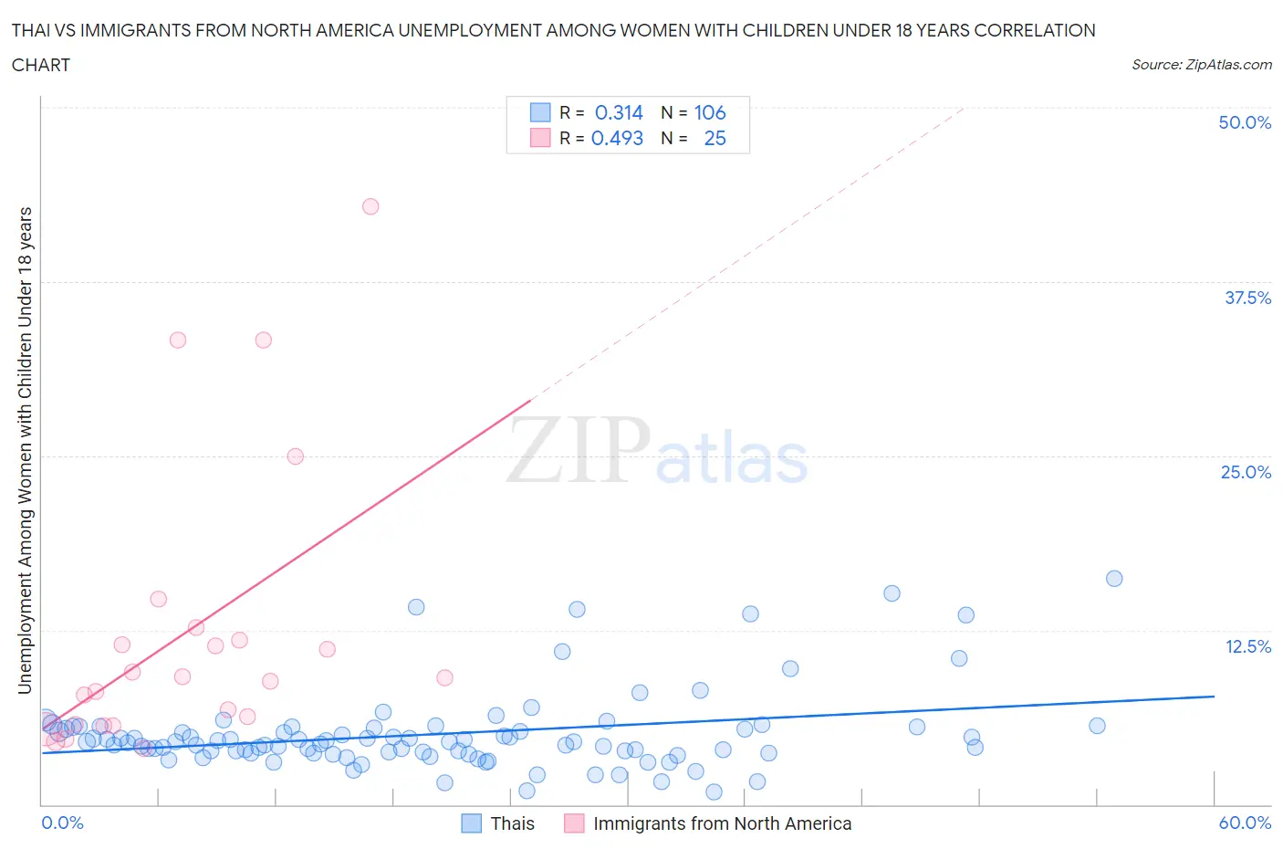 Thai vs Immigrants from North America Unemployment Among Women with Children Under 18 years